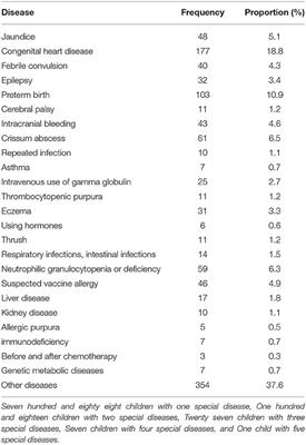 Chinese Parent Intention to Vaccinate Children With Special Diseases Against COVID-19